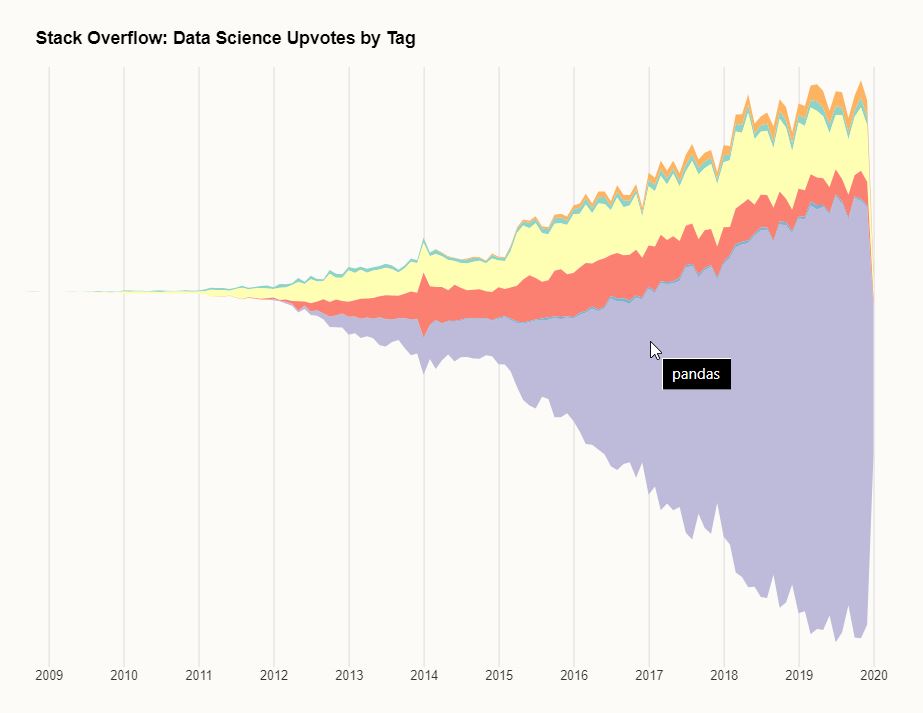 Streamgraph of Stack Exchange Tags